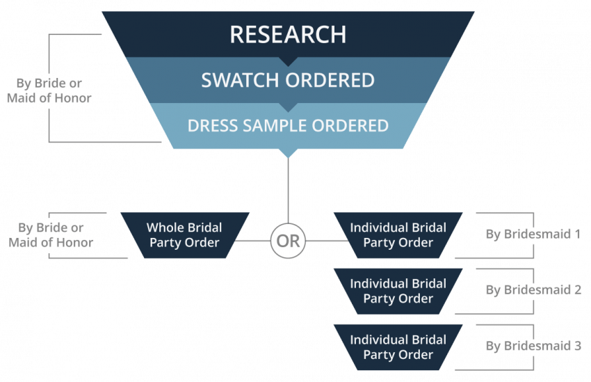 K Couture Order Funnel