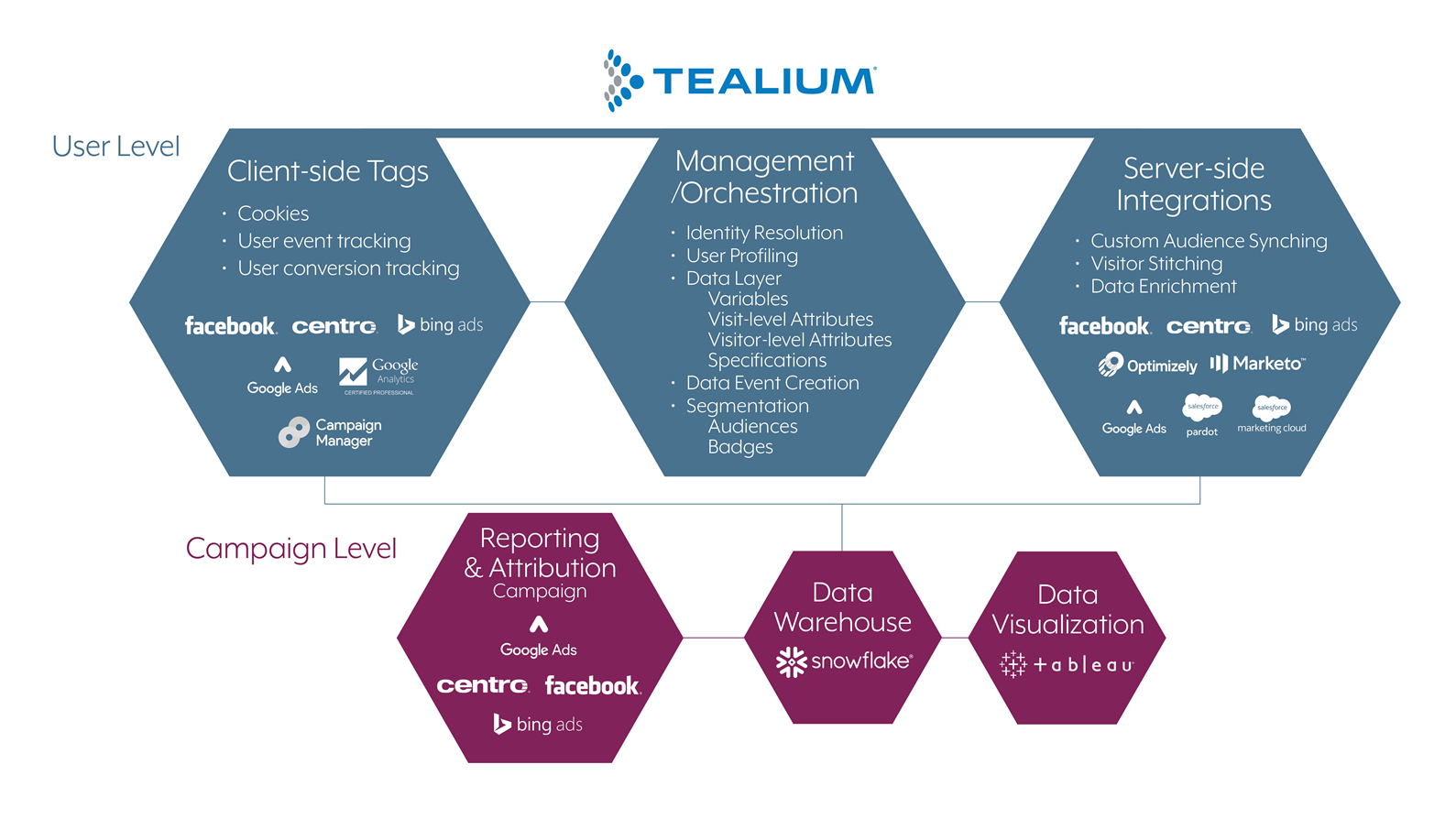 Tealium MarTech stack 