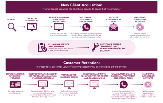 customer journey example