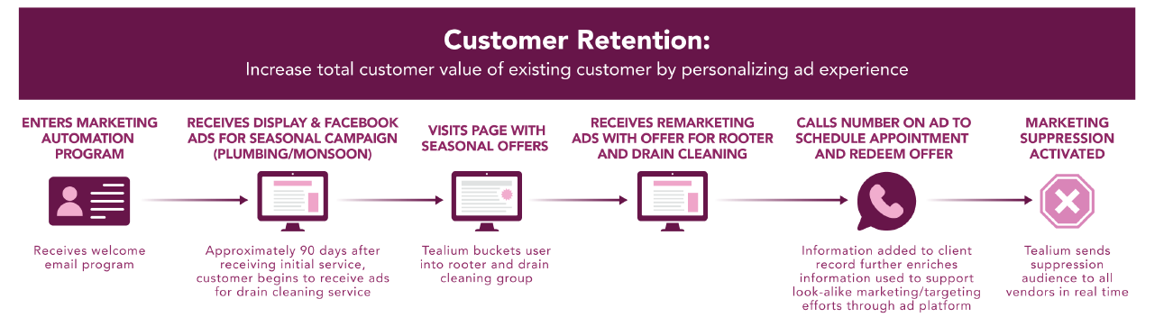 Customer retention