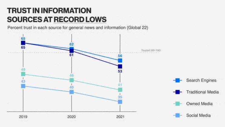 trust in information sources graph