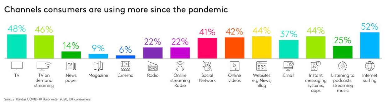 channels consumers are using more since the pandemic