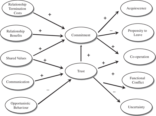 commitment and trust wireframe