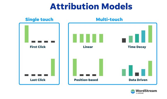 example of attribution models