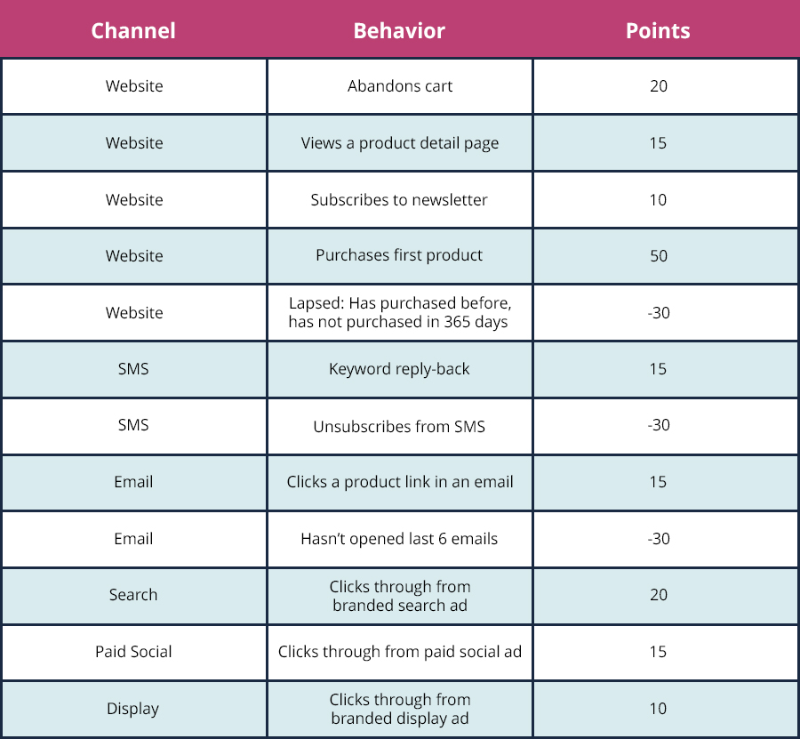 cross-channel scoring example