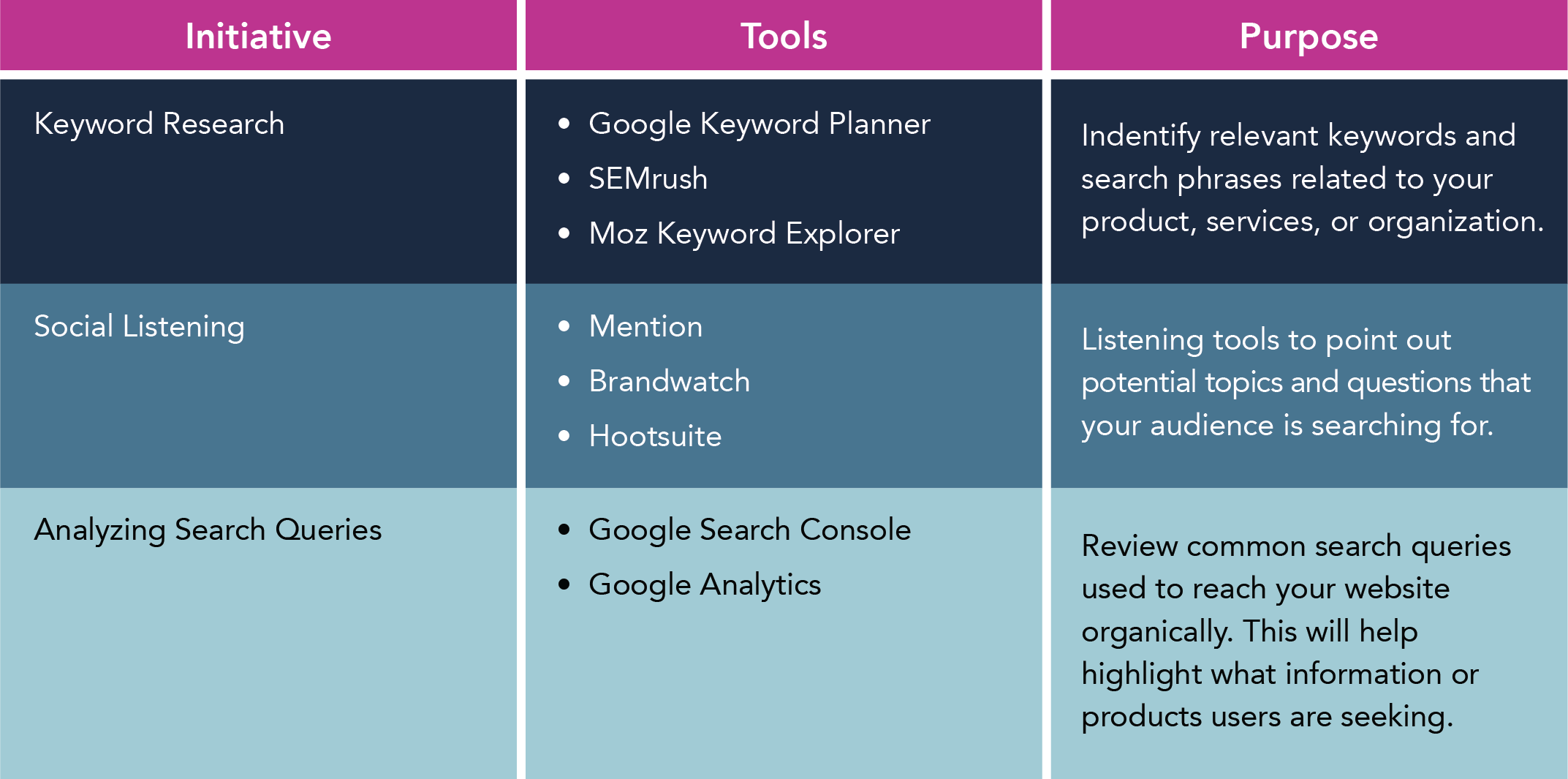 chart on how to identify your audience and what tools help a user do that