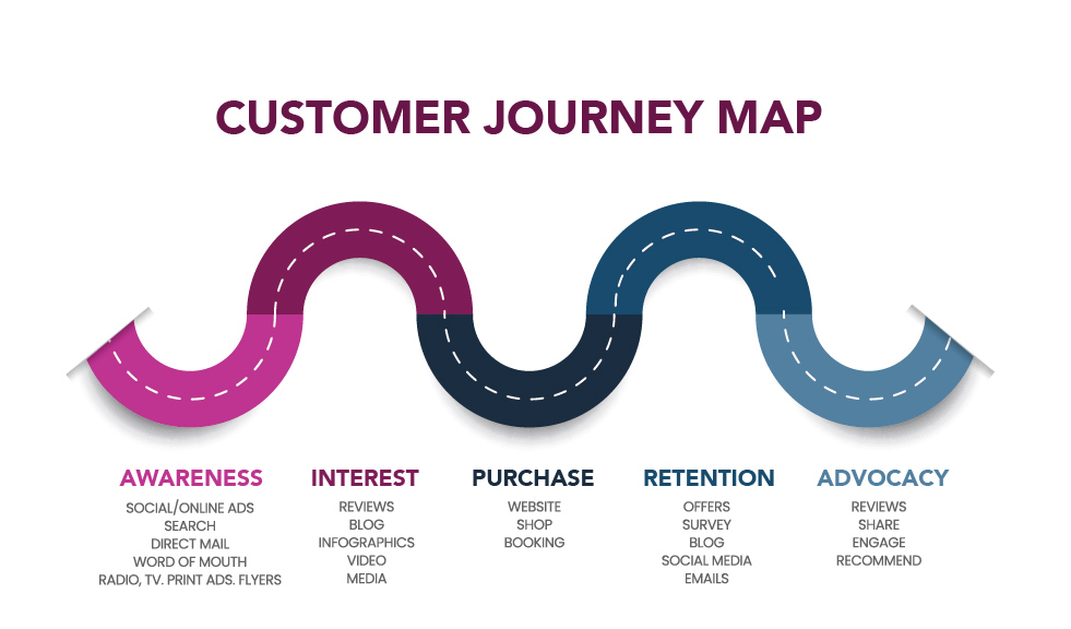 image of customer journey map