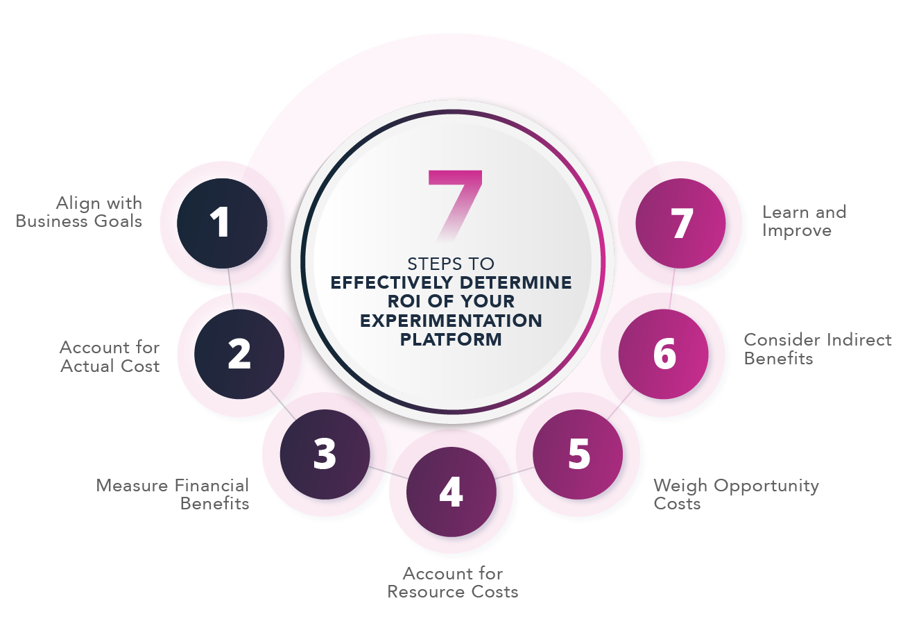 seven steps to effectively determine your ROI of your experimentation platform