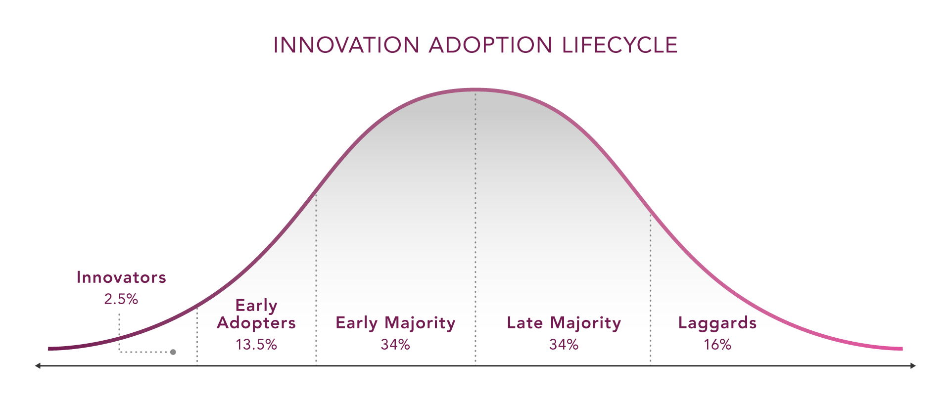 innovation adoption cycle