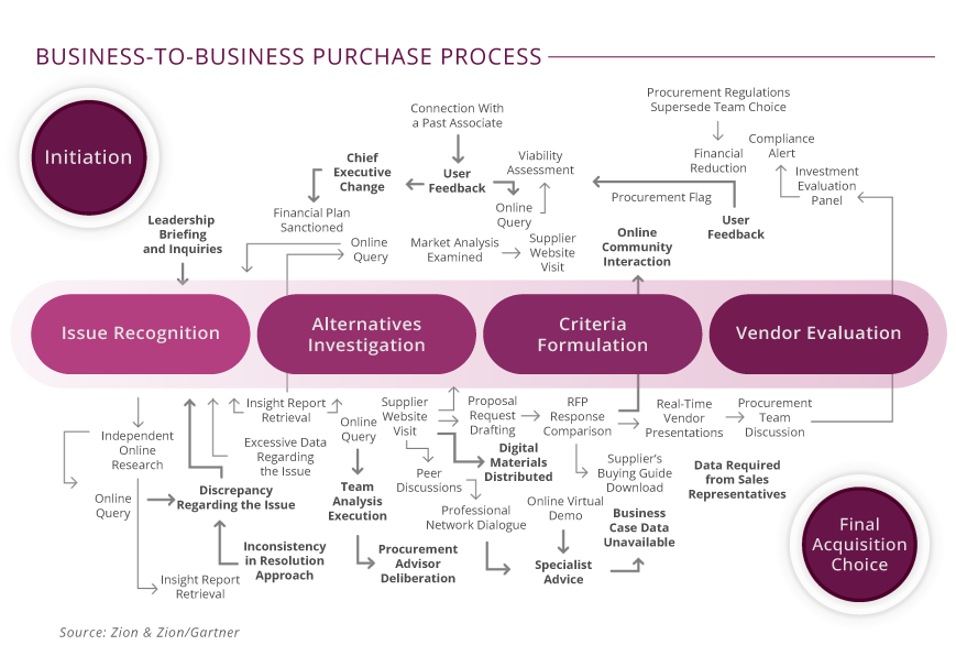 customer journey