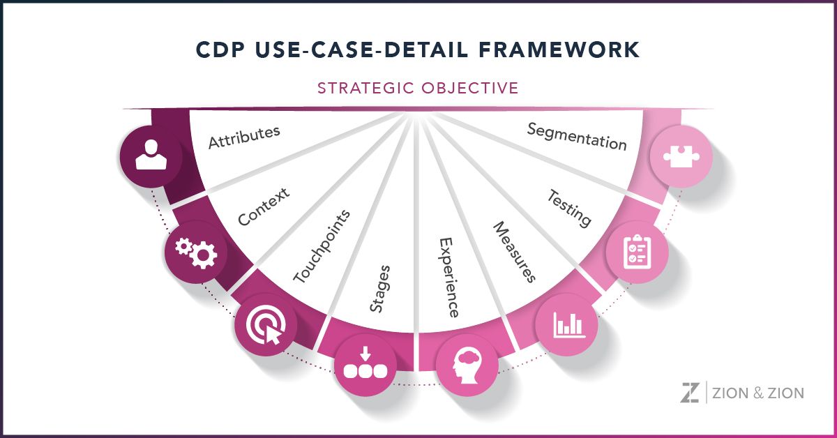 CX-CDP framework