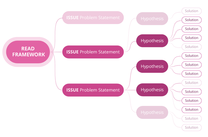 Hypothesis Development