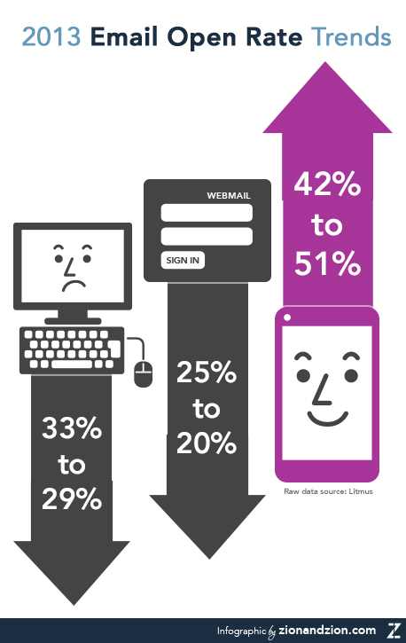 2013 Email Open Rate Trends
