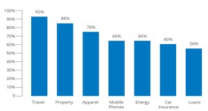 Percent of consumers using search in their purchase journey – Source: Google Percent of consumers using search in their purchase journey – Source: Google