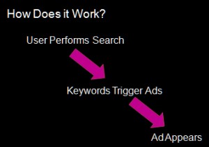 How Paid Search Works How Paid Search Works