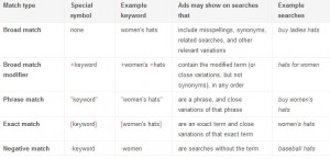 Keyword Matching for Paid Search Keyword Matching for Paid Search