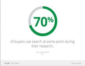 Percent Of Purchases Using Search Percent Of Purchases Using Search