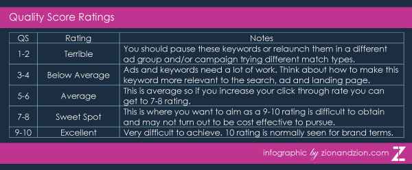 Quality Score Ratings