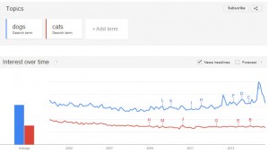 Google Trends Dogs vs Cats Google Trends Dogs vs Cats