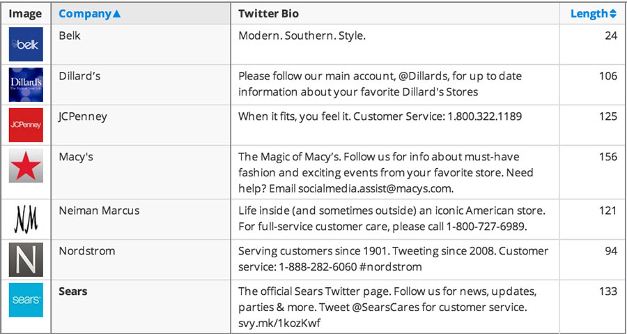 Popular Accounts Bio Lengths