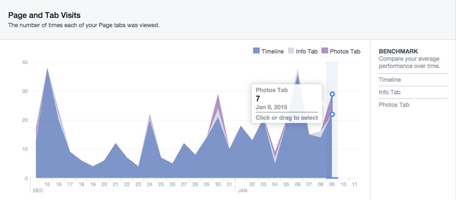 Facebook Insights Post and Tab Views