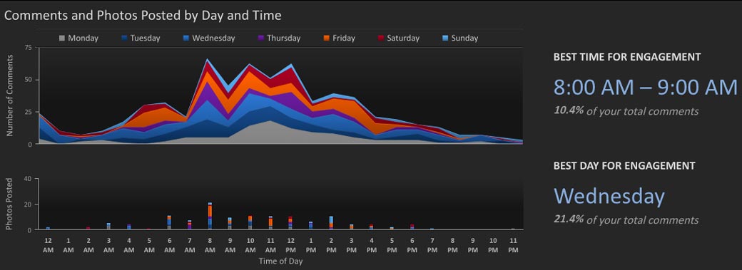 Simply Measured When to Post Report