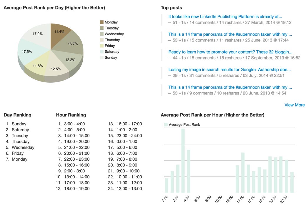 When to Post on Google Plus
