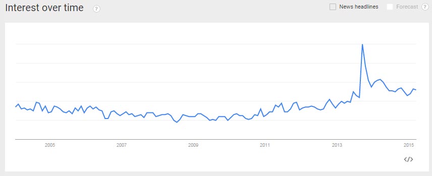 Google Trends Chart Google Trends Chart