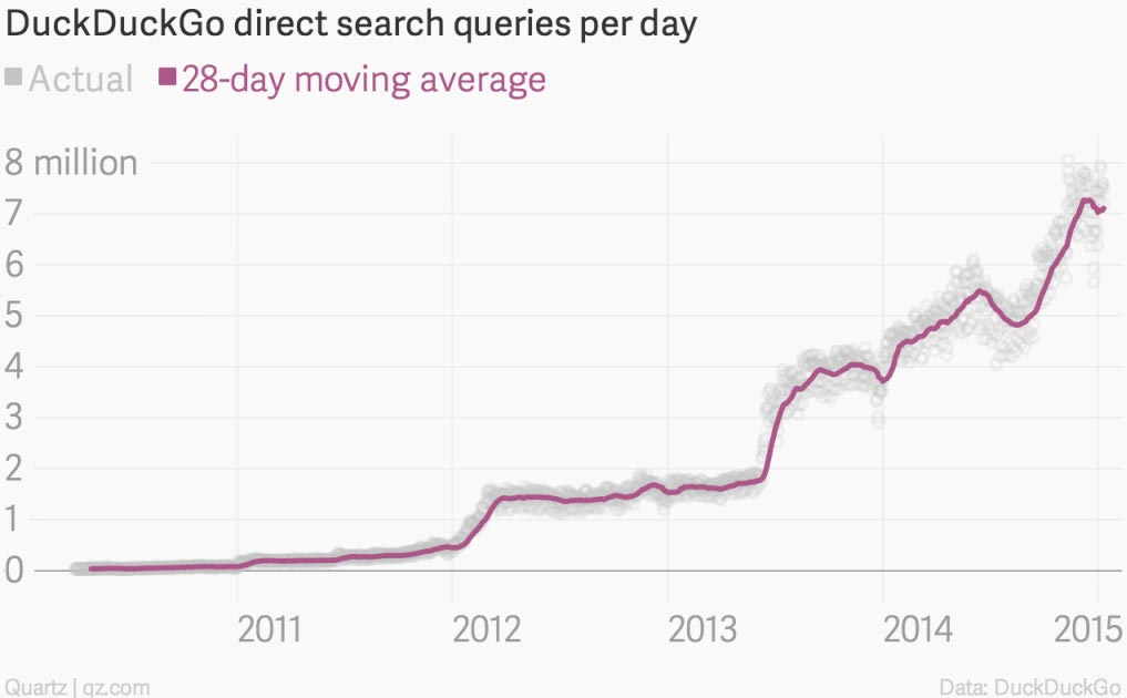 DuckDuckGo Search Queries