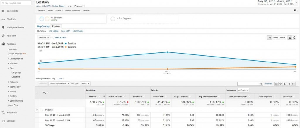 Year Over Year Audience Year Over Year Audience