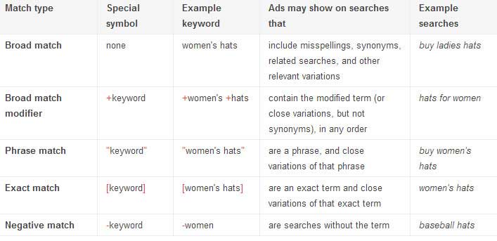Google AdWords Keyword Chart