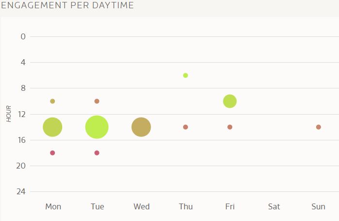 facebook engagement time of day