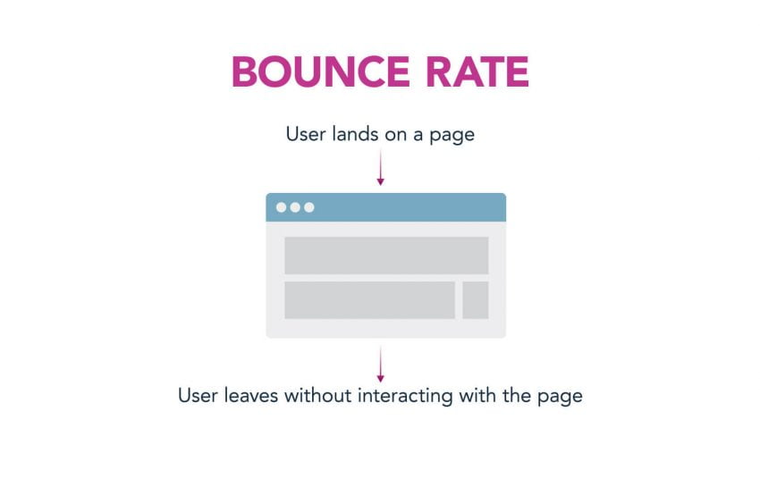 Bounce Rate | Google Analytics | Zion & Zion