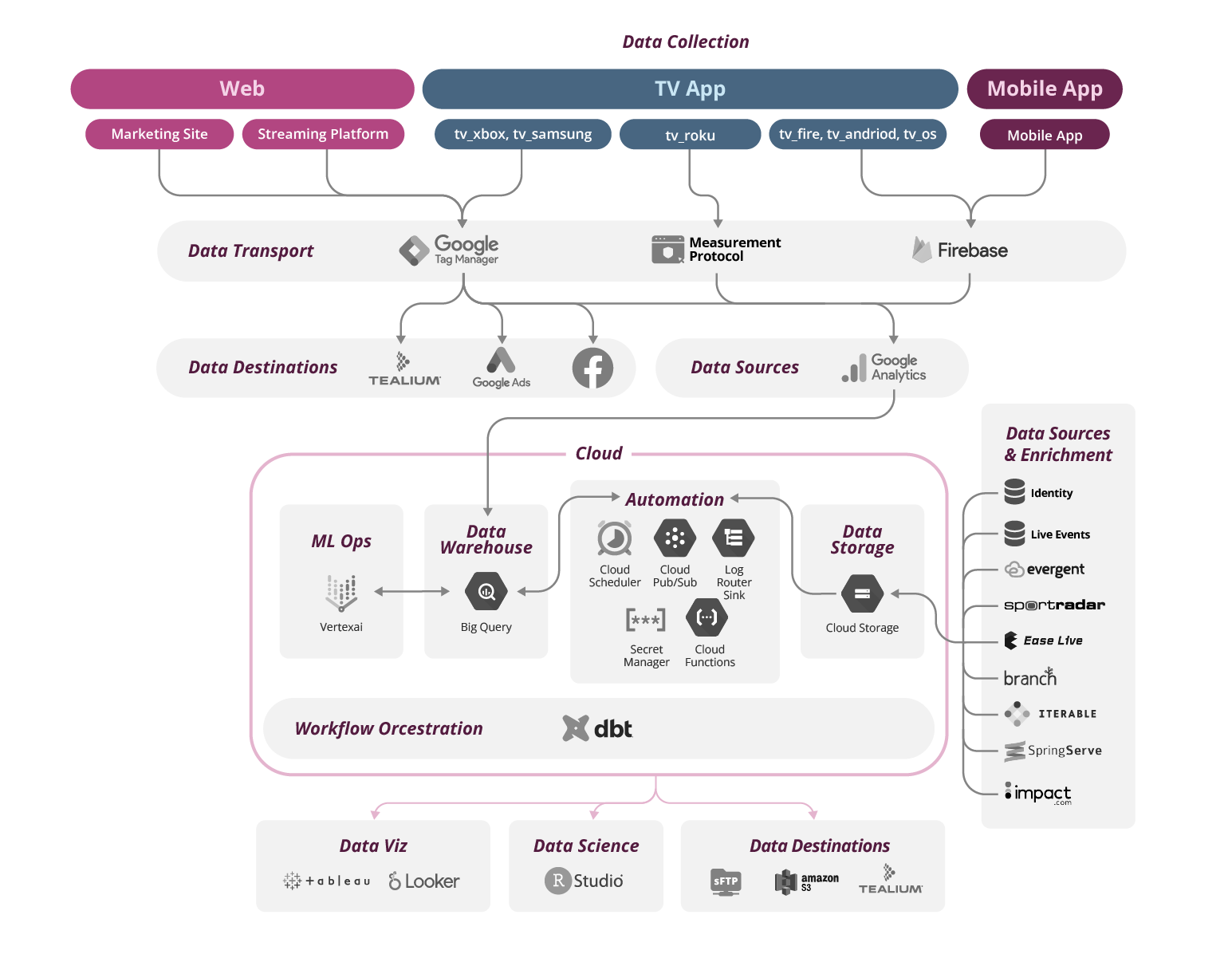Data Collection Architecture