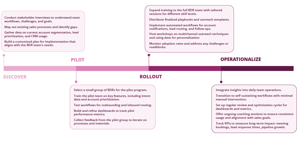 Sales team training process