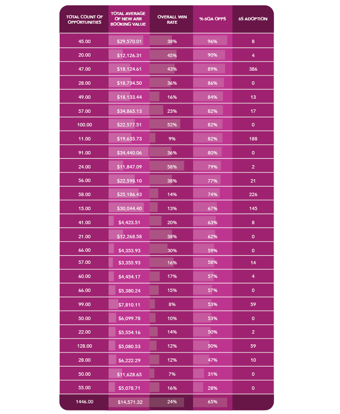 Sales team adoption table