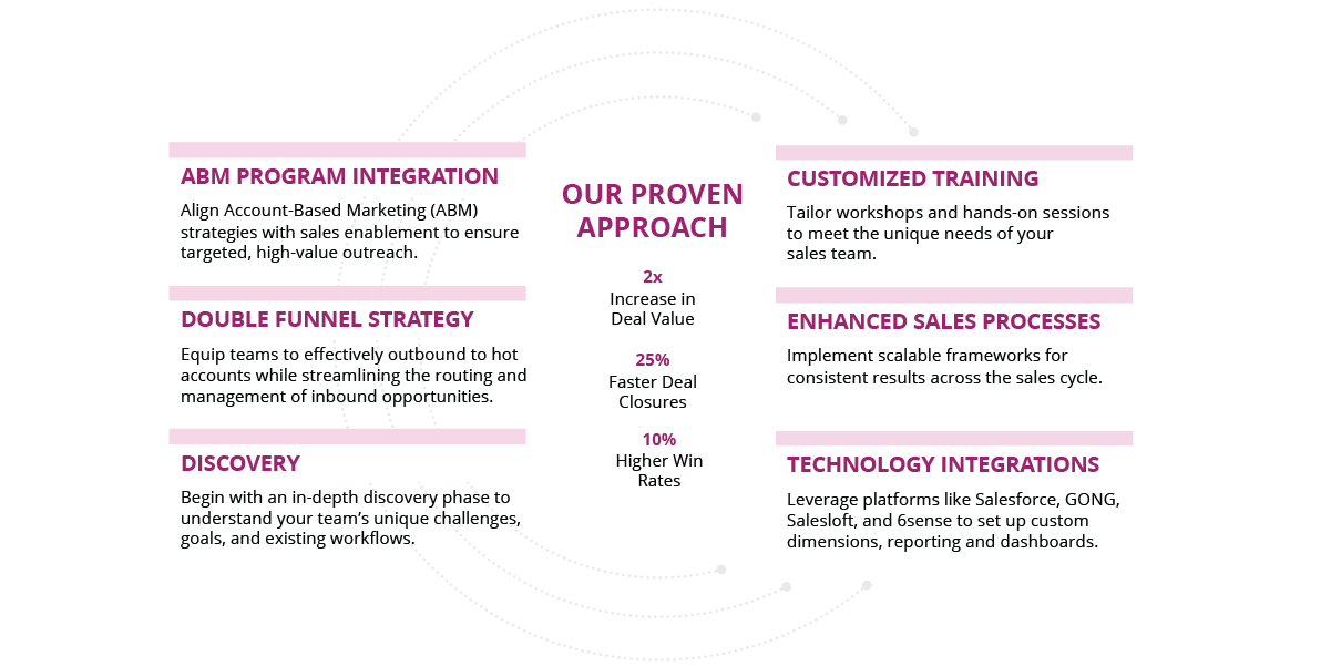 b2b sales enablement cycle