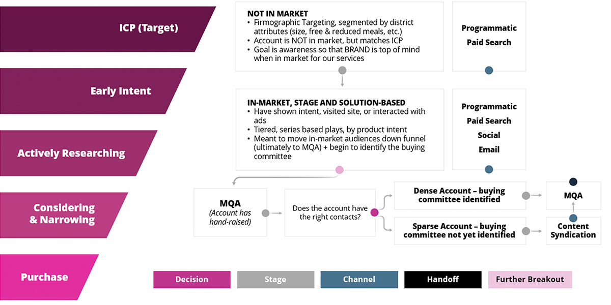 IC{ targeting chart