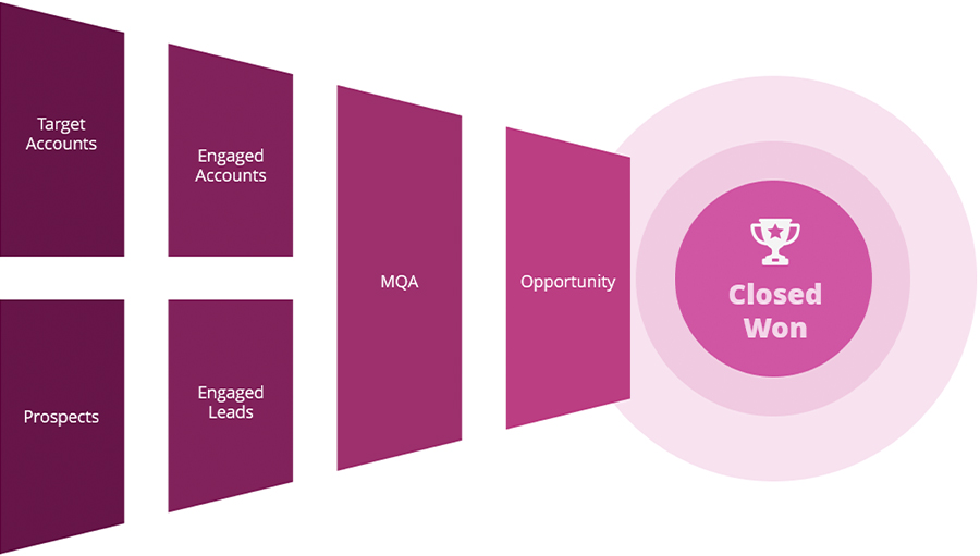 Target accounts to closed won